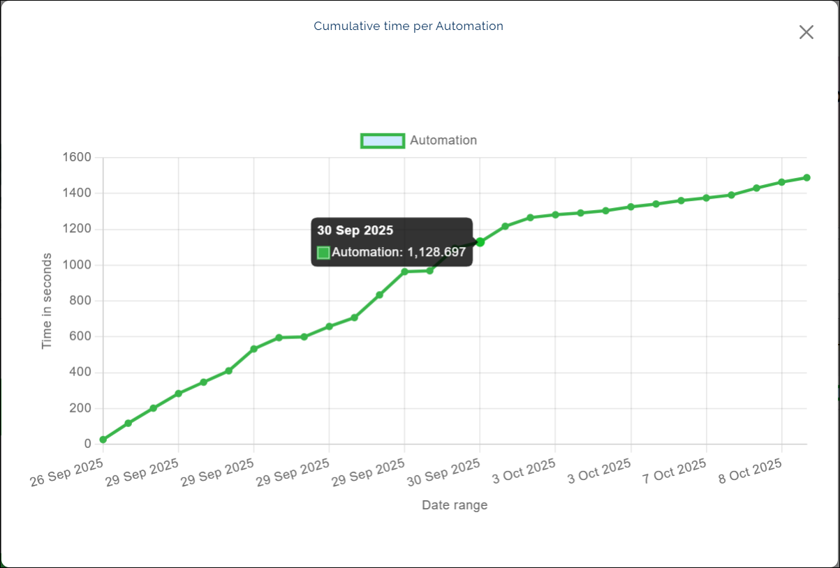 v7_analytic_dashboard_cumulative_time_per_automation